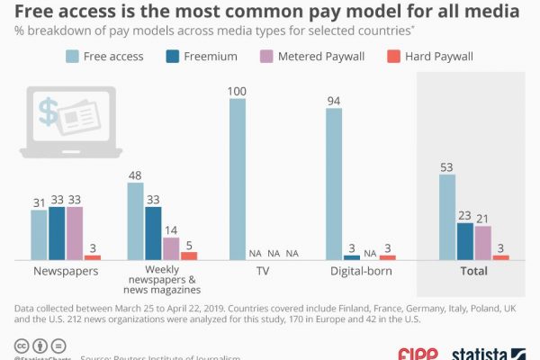 Chart of the week: Free access is the most common pay model for all media
