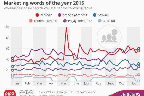 Buzzwords of 2015