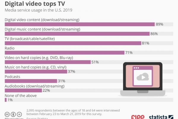 Chart of the week: Digital video tops TV