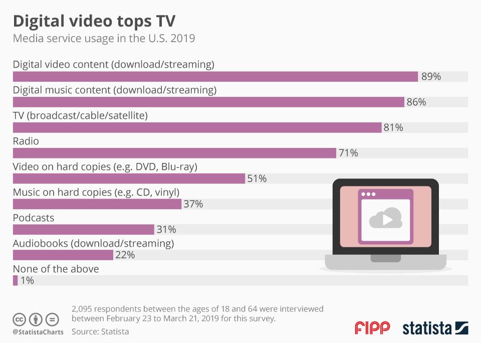 Chart of the week: Digital video tops TV - FIPP