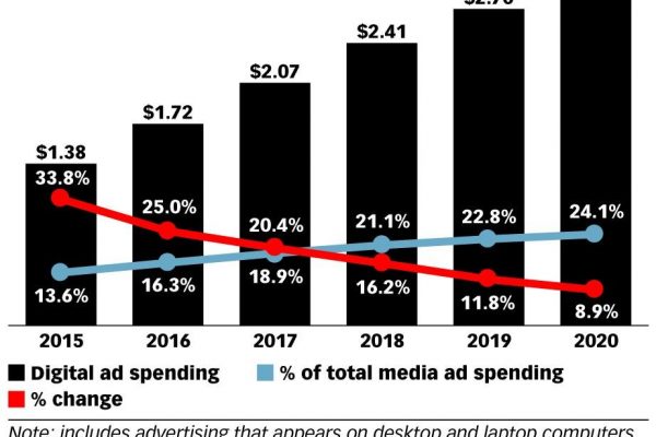 eMarketer and IAB Singapore release new forecast for digital ad spending in Southeast Asia, Hong Kong and Taiwan