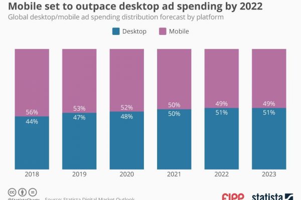 Chart of the week: Mobile set to outpace desktop ad spending by 2022