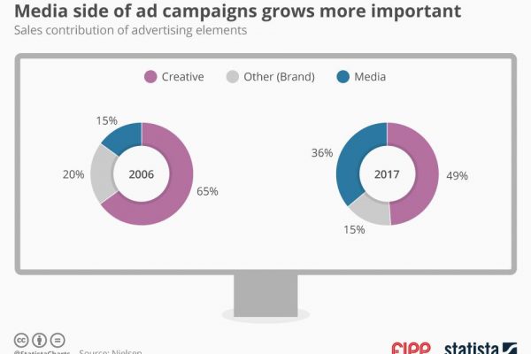 Chart of the week: Media side of ad campaigns grows more important
