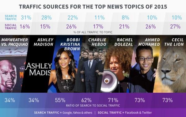 Social media drove more referrals than search for 2015’s biggest news stories