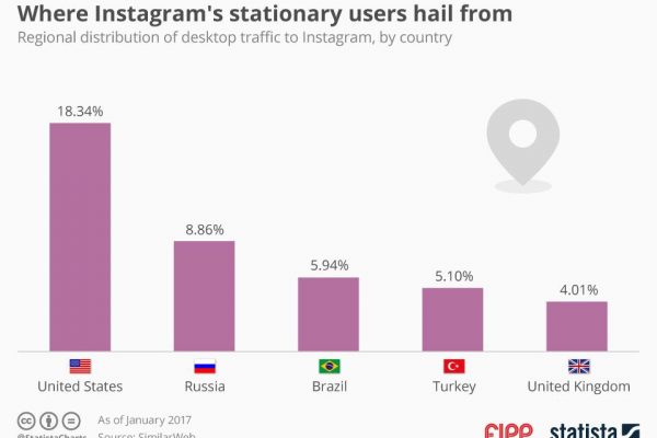 Chart of the week: Where Instagram’s stationary users hail from