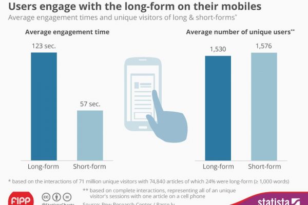Chart of the week: Users engage with long form on mobile