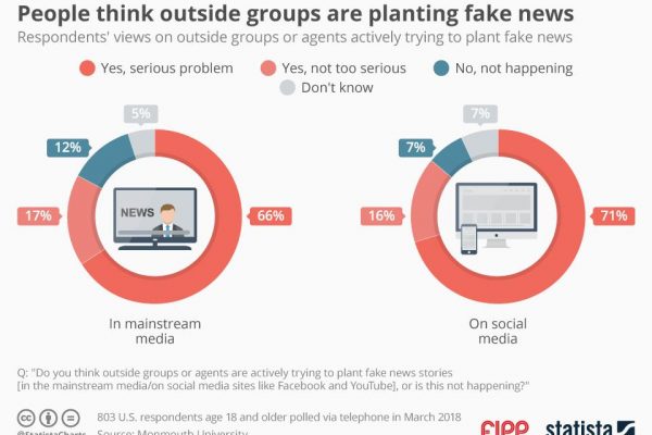 Chart of the week: People think outside groups are planting fake news