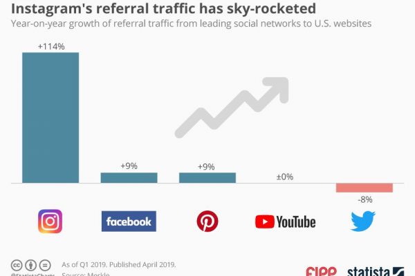Chart of the week: Instagram’s referral traffic has sky-rocketed