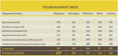Despite competition for consumers’ time, magazines ‘remain the most engaging’ medium