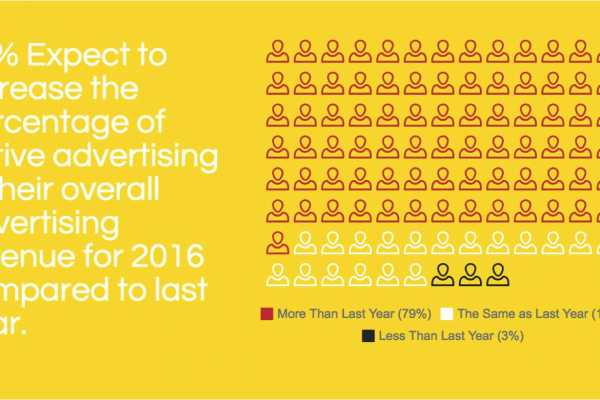 One third of all revenues will be native advertising by 2018