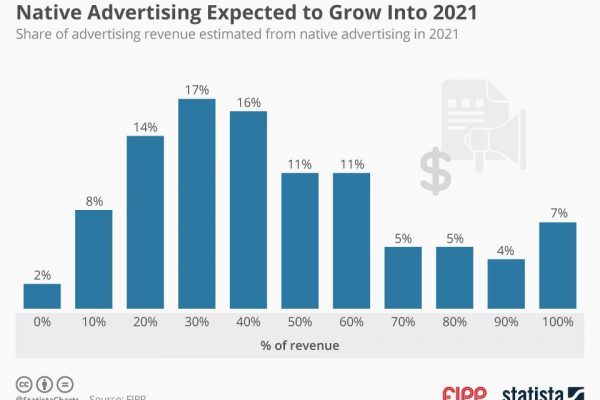Chart of the week: Native advertising expected to grow into 2021