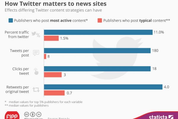 Chart of the week: How Twitter matters to news sites