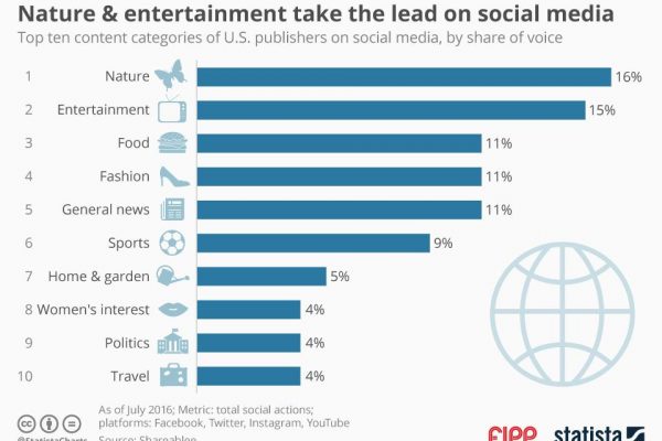 Chart of the week: Nature and entertainment take the lead on social media