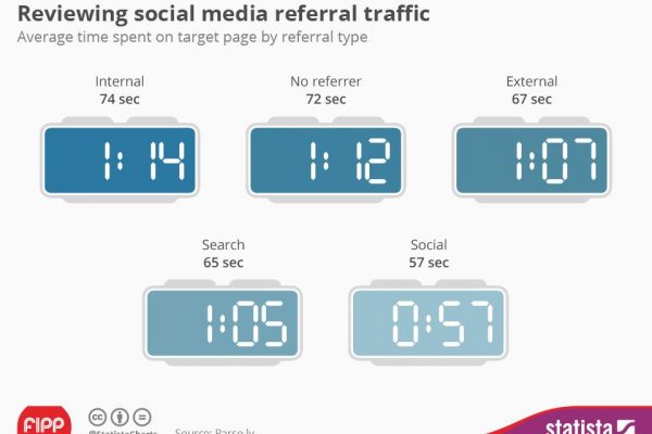 Chart of the week: How important is social media referral traffic?