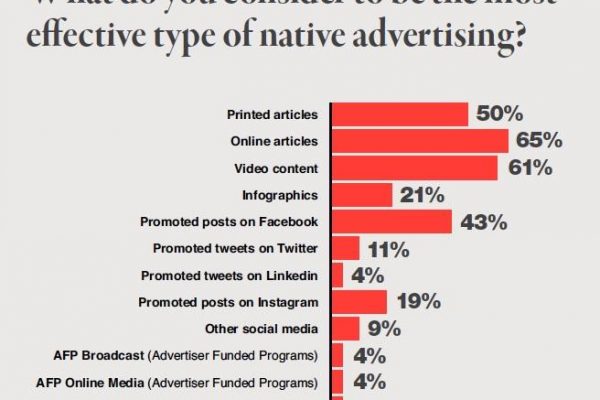 Magazine media execs rank forms of native advertising