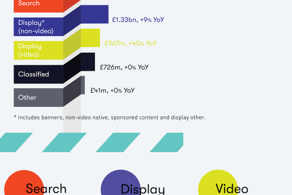 UK digital asdpend grows by 15 per cent year-on-year