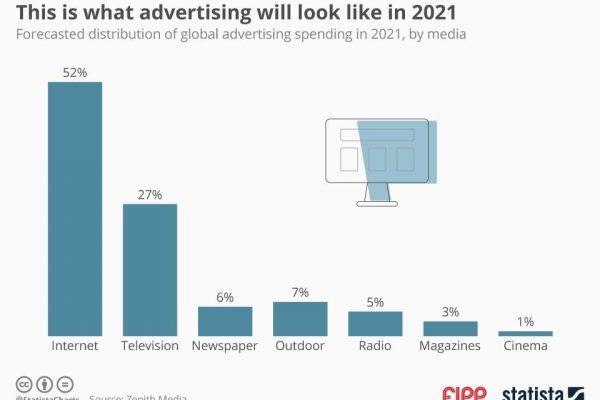 Chart of the week: This is what advertising will look like in 2021