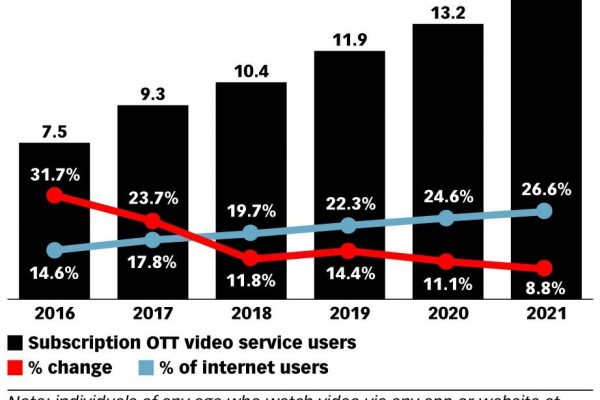 eMarketer: Instagram audience in France still growing