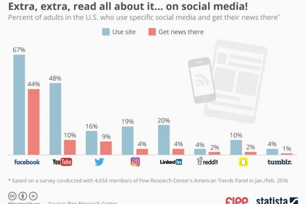 Chart of the week: Social media is big in the news business