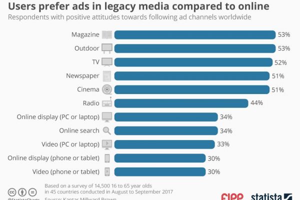 Chart of the week: users prefer ads in legacy media compared to online