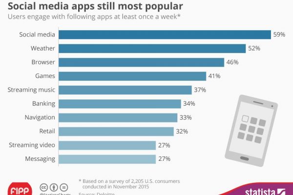 Chart of the week: Social media apps are leading the pack