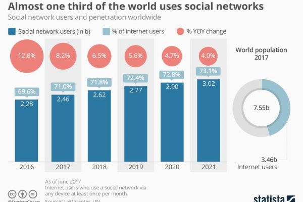 Chart of the week: Almost one third of the world uses social networks