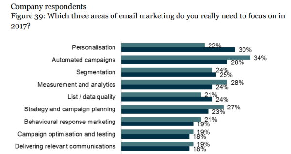 Adestra publishes 2017 email marketing industry census