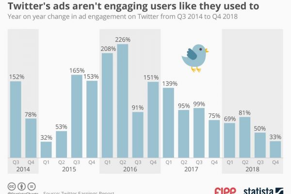 Chart of the week: Twitter’s ads aren’t engaging users like they used to