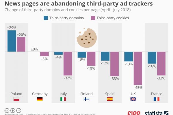Chart of the week: News pages are abandoning third-party ad trackers