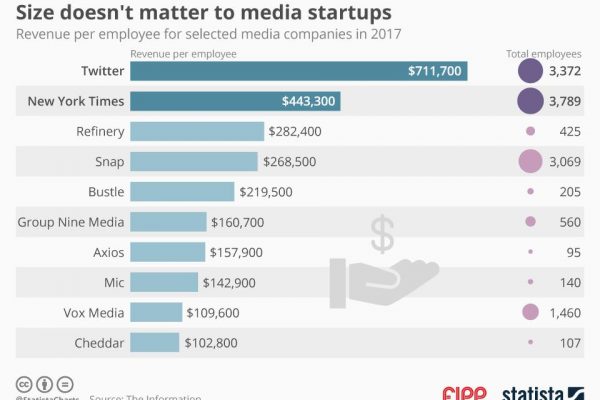 Chart of the week: Size doesn’t matter to media startups