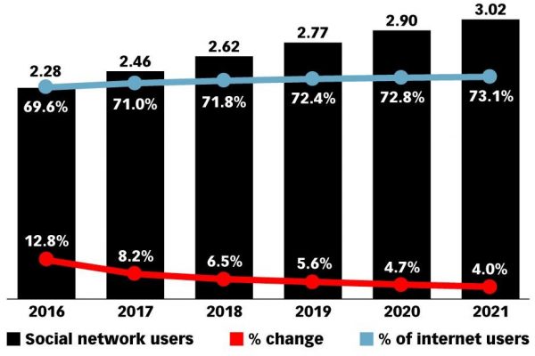 eMarketer reveals worldwide social network users forecast