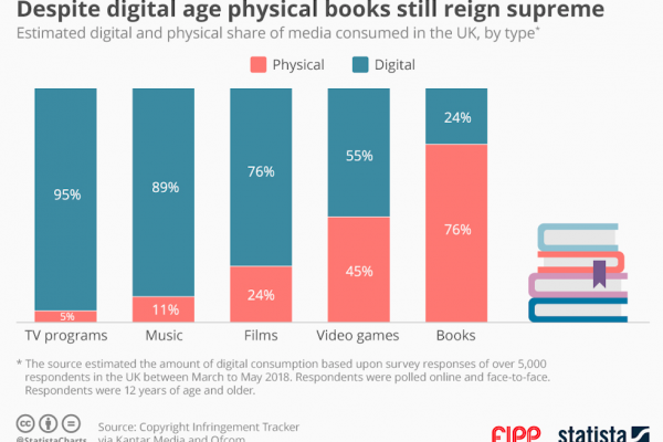 Chart of the week: Despite digital age physical books still reign supreme