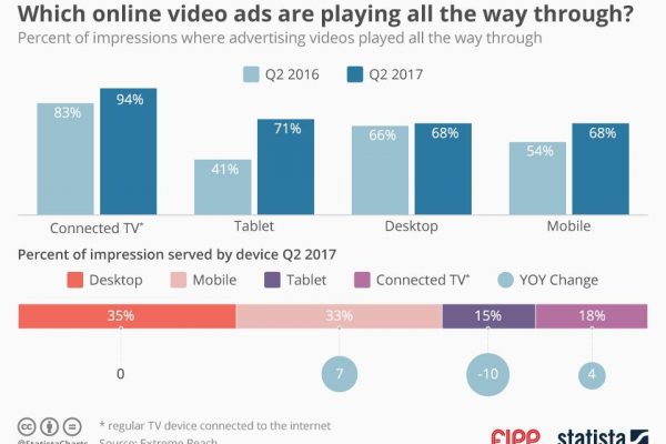 Chart of the week: Which online video ads are playing all the way through?
