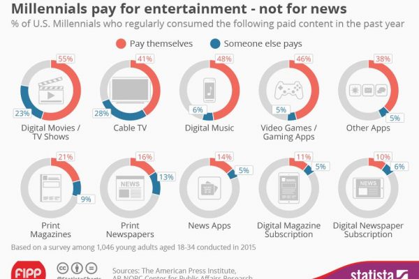 Chart of the week: Millennials pay for entertainment, not for news