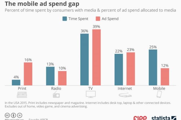 Chart of the week: The mobile ad spend gap