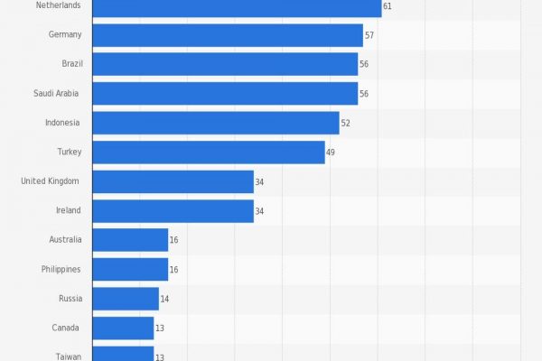 How relevant do you want to be for your readers? New metrics prove, WhatsApp could be your secret weapon.