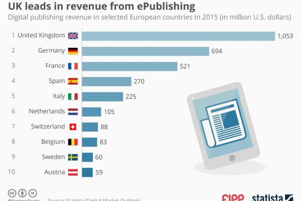 Chart of the week: UK leads in revenue from ePublishing