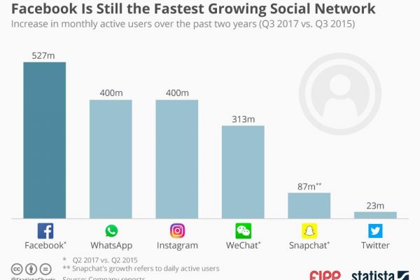 Chart of the week: Facebook is still the fastest growing social media network