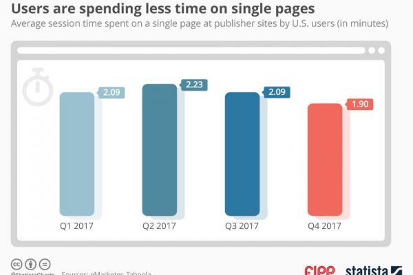 Chart of the week: Users are spending less time on single pages