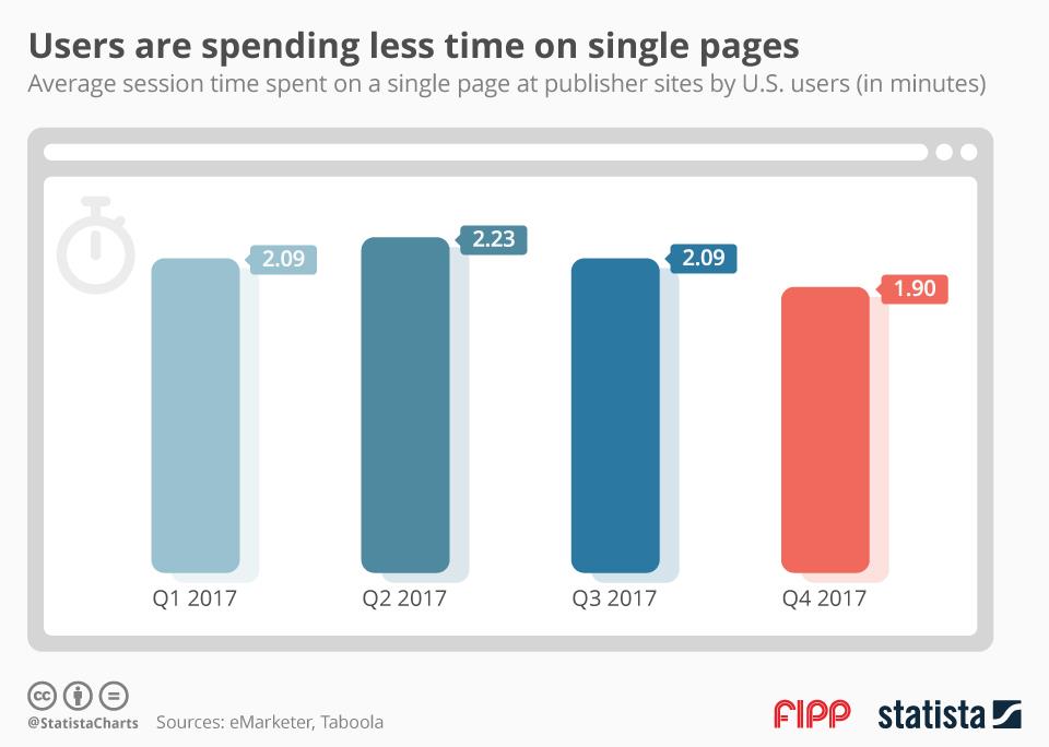 Spend Less Time Ads Chart of the week: Users are spending less time on single pages - FIPP
