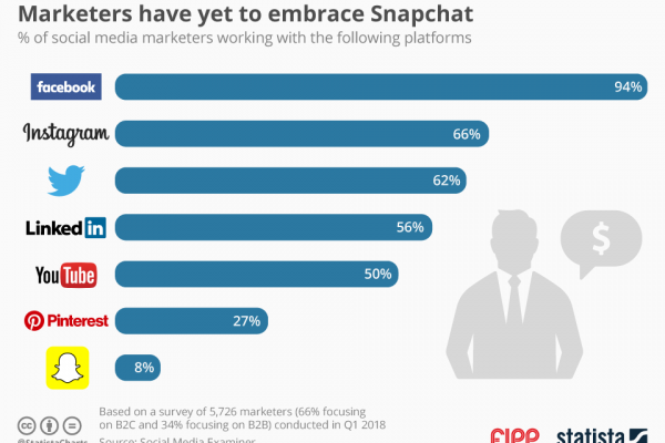 Chart of the week: Marketers have yet to embrace Snapchat