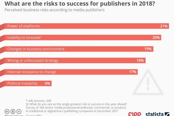 Chart of the week: What are the risks to success for publishers in 2018?
