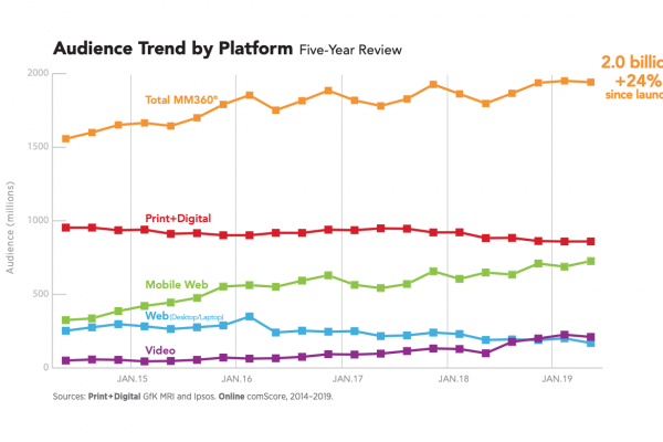 MPA releases five-year study showcasing magazine brand vitality across formats and platforms