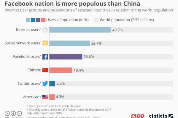 Chart of the week: Facebook nation is more populous than China
