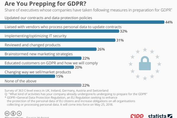 Chart of the week: Are you prepping for GDPR?