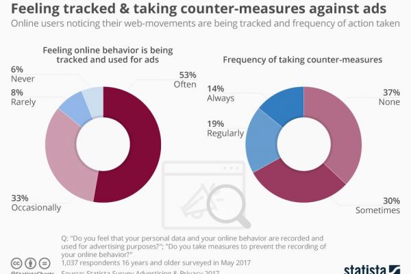 Chart of the week: Feeling tracked and the counter-measures against ads