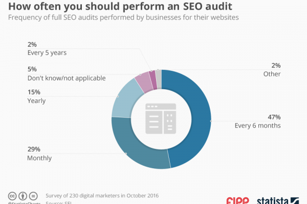Chart of the week: How often you should perform an SEO audit