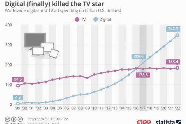 Chart of the week: Digital (finally) killed the TV star