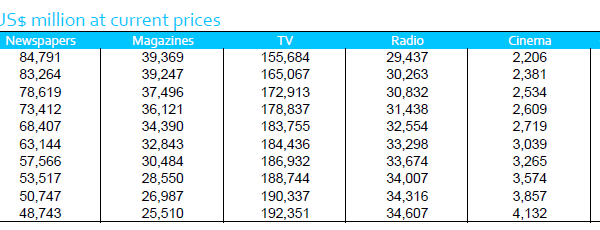 Zenith adspend forecasts reveal unprecedented stability of the global ad market