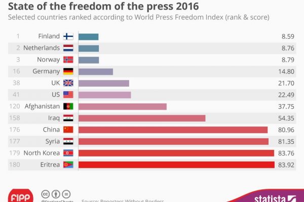Chart of the week: “Deep and disturbing” decline in media freedom